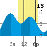 Usof Bay tide chart for Saturday, February 13, 2021
