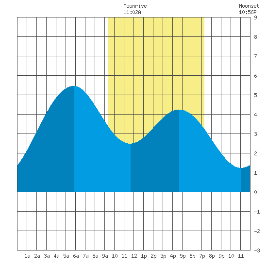 Usof Bay tide chart for Sunday, February 14, 2021