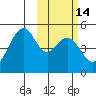 Usof Bay tide chart for Sunday, February 14, 2021