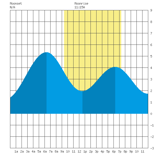 Usof Bay tide chart for Monday, February 15, 2021