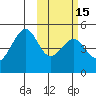 Usof Bay tide chart for Monday, February 15, 2021
