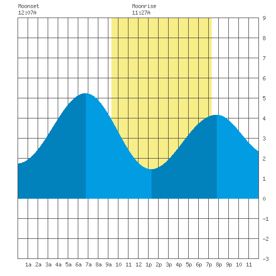 Usof Bay tide chart for Tuesday, February 16, 2021