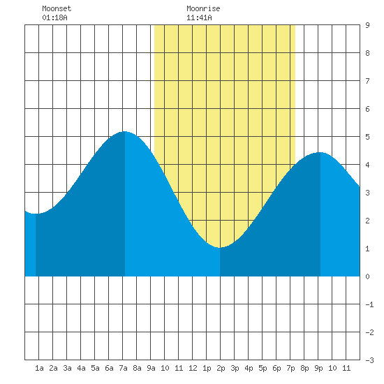 Usof Bay tide chart for Wednesday, February 17, 2021