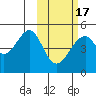 Usof Bay tide chart for Wednesday, February 17, 2021