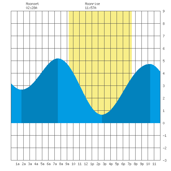 Usof Bay tide chart for Thursday, February 18, 2021