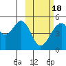 Usof Bay tide chart for Thursday, February 18, 2021