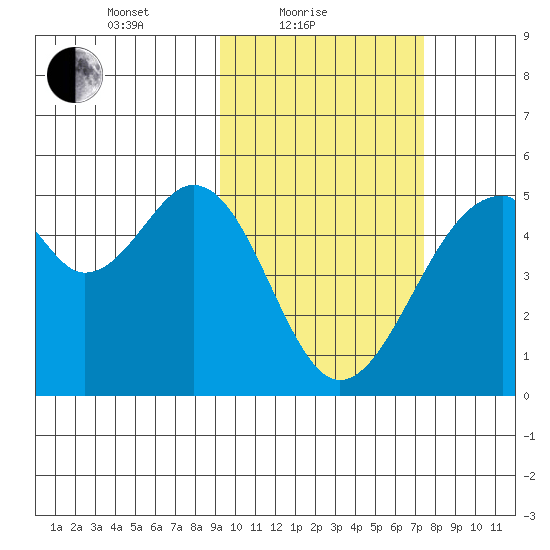 Usof Bay tide chart for Friday, February 19, 2021