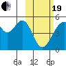 Usof Bay tide chart for Friday, February 19, 2021