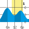 Usof Bay tide chart for Monday, February 1, 2021