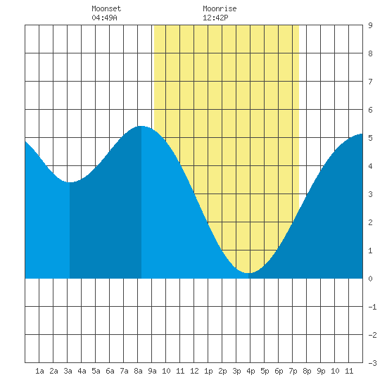 Usof Bay tide chart for Saturday, February 20, 2021