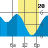 Usof Bay tide chart for Saturday, February 20, 2021