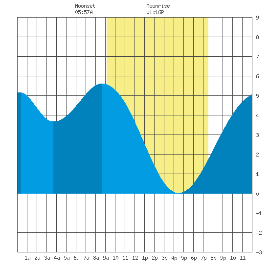 Usof Bay tide chart for Sunday, February 21, 2021
