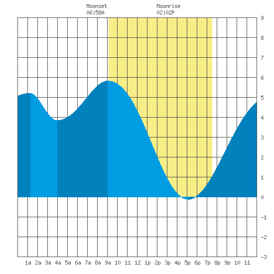 Usof Bay tide chart for Monday, February 22, 2021