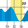Usof Bay tide chart for Monday, February 22, 2021