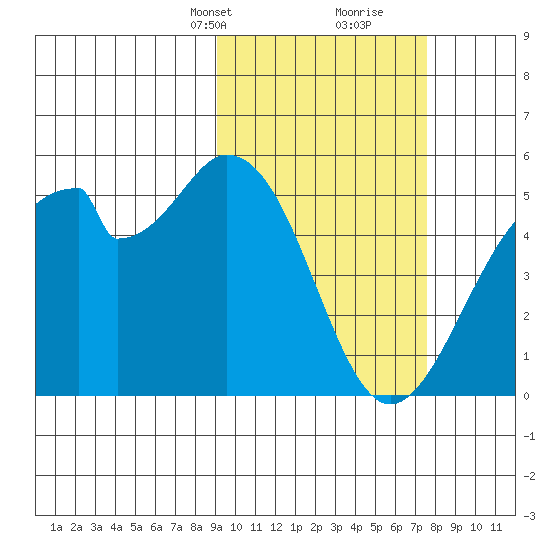 Usof Bay tide chart for Tuesday, February 23, 2021