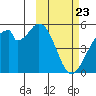 Usof Bay tide chart for Tuesday, February 23, 2021