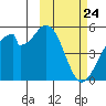 Usof Bay tide chart for Wednesday, February 24, 2021