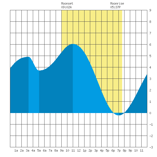 Usof Bay tide chart for Thursday, February 25, 2021