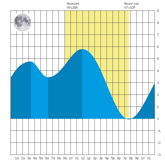 Usof Bay tide chart for Friday, February 26, 2021
