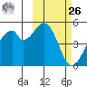 Usof Bay tide chart for Friday, February 26, 2021