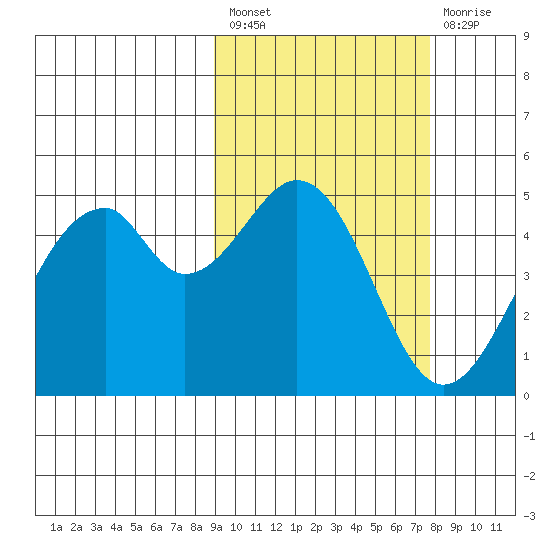 Usof Bay tide chart for Saturday, February 27, 2021