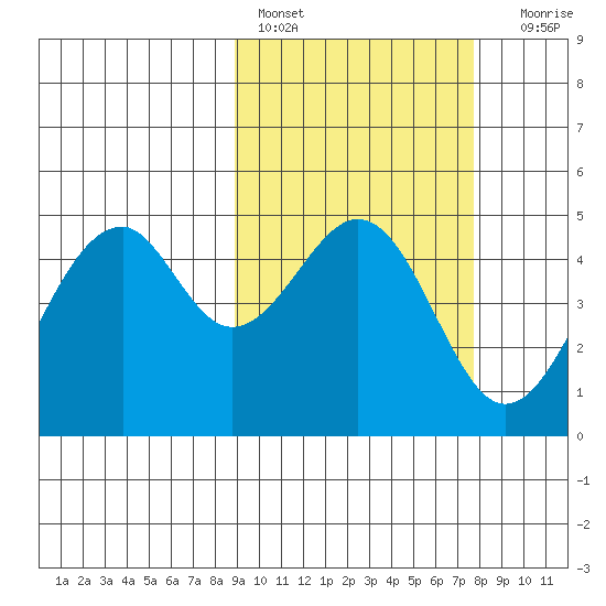 Usof Bay tide chart for Sunday, February 28, 2021