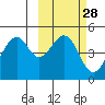 Usof Bay tide chart for Sunday, February 28, 2021