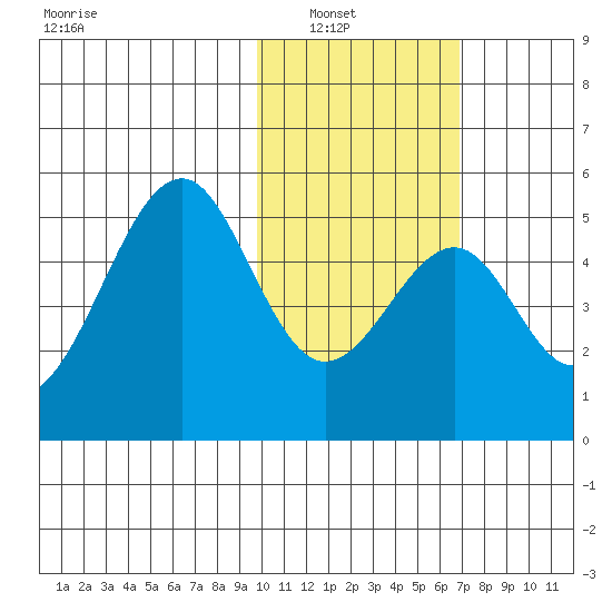Usof Bay tide chart for Tuesday, February 2, 2021
