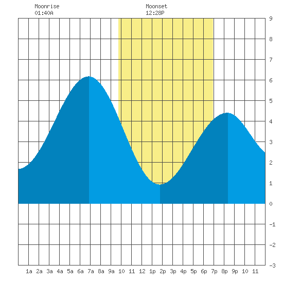 Usof Bay tide chart for Wednesday, February 3, 2021