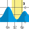 Usof Bay tide chart for Wednesday, February 3, 2021