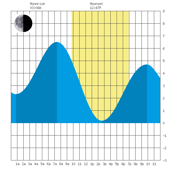 Usof Bay tide chart for Thursday, February 4, 2021
