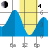 Usof Bay tide chart for Thursday, February 4, 2021