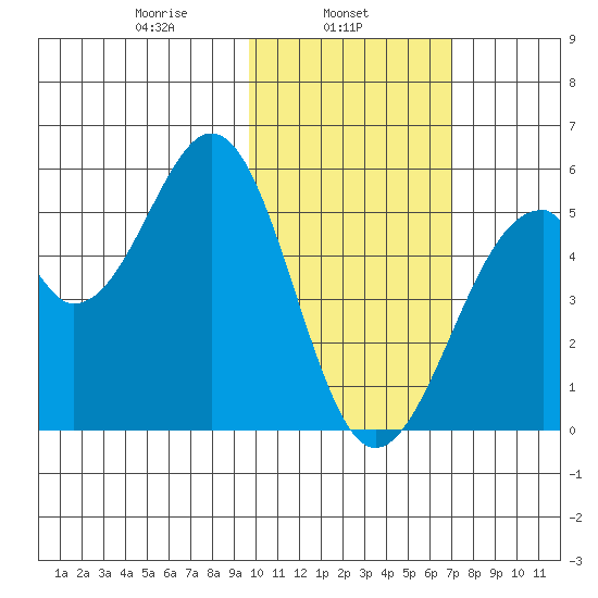 Usof Bay tide chart for Friday, February 5, 2021