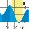 Usof Bay tide chart for Friday, February 5, 2021
