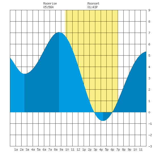Usof Bay tide chart for Saturday, February 6, 2021