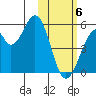Usof Bay tide chart for Saturday, February 6, 2021