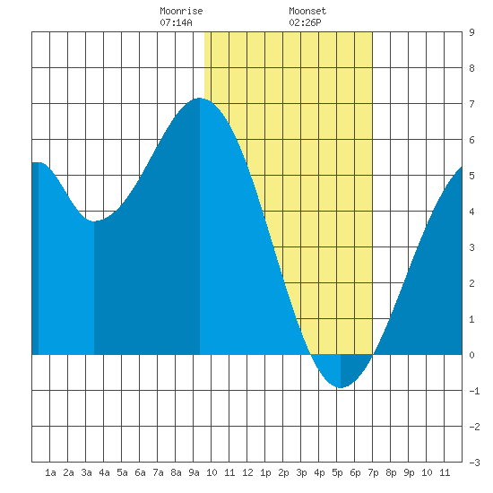 Usof Bay tide chart for Sunday, February 7, 2021