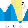 Usof Bay tide chart for Sunday, February 7, 2021