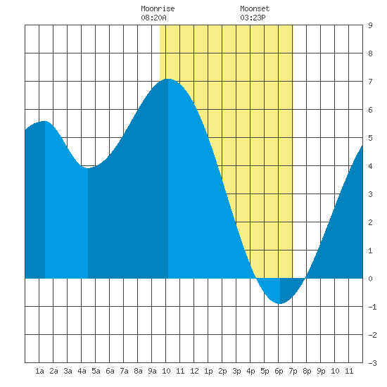 Usof Bay tide chart for Monday, February 8, 2021