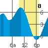 Usof Bay tide chart for Monday, February 8, 2021
