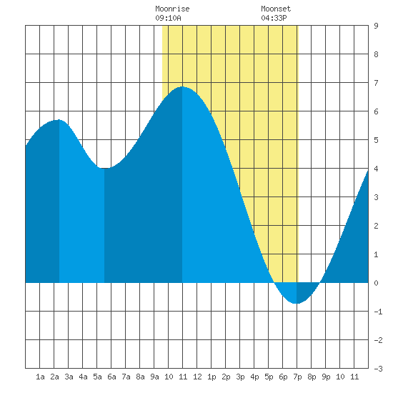 Usof Bay tide chart for Tuesday, February 9, 2021