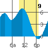 Usof Bay tide chart for Tuesday, February 9, 2021