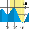 Usof Bay tide chart for Wednesday, March 10, 2021