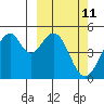 Usof Bay tide chart for Thursday, March 11, 2021