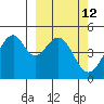 Usof Bay tide chart for Friday, March 12, 2021