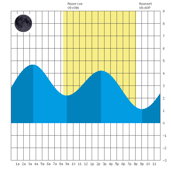 Usof Bay tide chart for Saturday, March 13, 2021