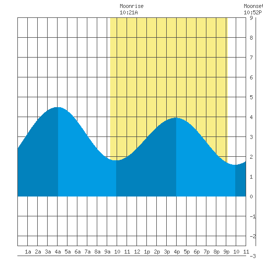 Usof Bay tide chart for Sunday, March 14, 2021