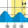 Usof Bay tide chart for Sunday, March 14, 2021