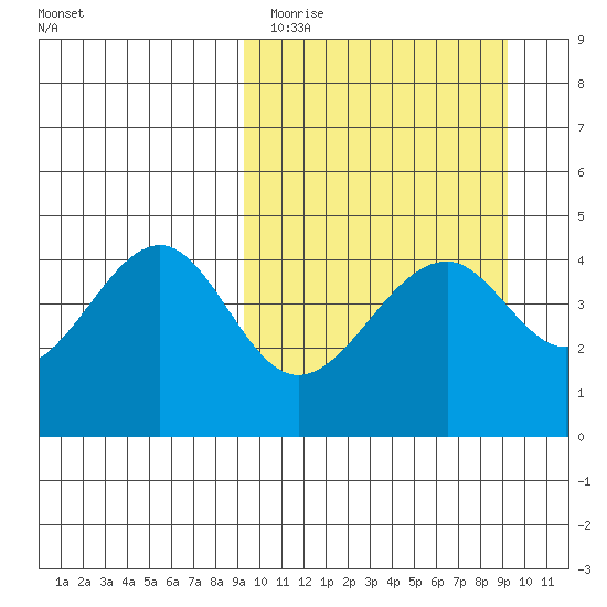 Usof Bay tide chart for Monday, March 15, 2021