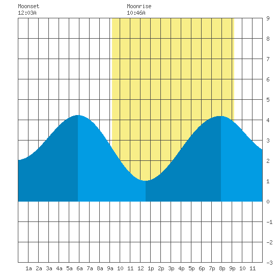 Usof Bay tide chart for Tuesday, March 16, 2021